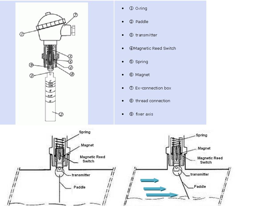 Two-way Bidirectional Paddle Flow Switches