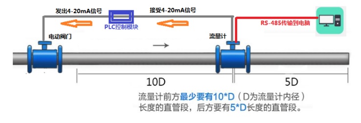 Keep the Flow Rate at a fixed value